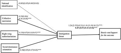 The Relationship between the Brexit Vote and Individual Predictors of Prejudice: Collective Narcissism, Right Wing Authoritarianism, Social Dominance Orientation